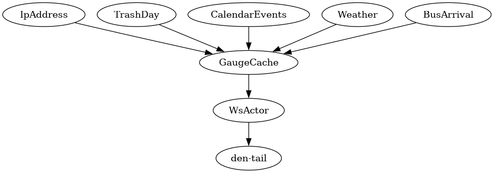 A directed graph showing data flow, from GaugeUpdaters to GaugeCache to WsActor to den-tail